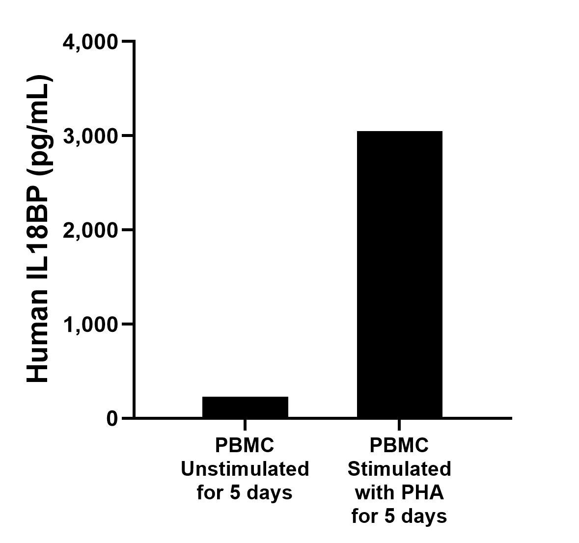 Human peripheral blood mononuclear cells (PBMC)  (1 x 10^6 cells/mL) were cultured in DMEM supplemented with 8% fetal bonive serum, 5μM β-mercaptoethanol, 2 mM L-glutamine, 100 U/mL penicillin, and 100 μg/mL streptomycin sulfate. Cells were cultured unstimulated or stimulated with 10 μg/mL PHA for 5 days. Aliquots of the cell culture supernates were removed and assayed for levels of human IL18BP.